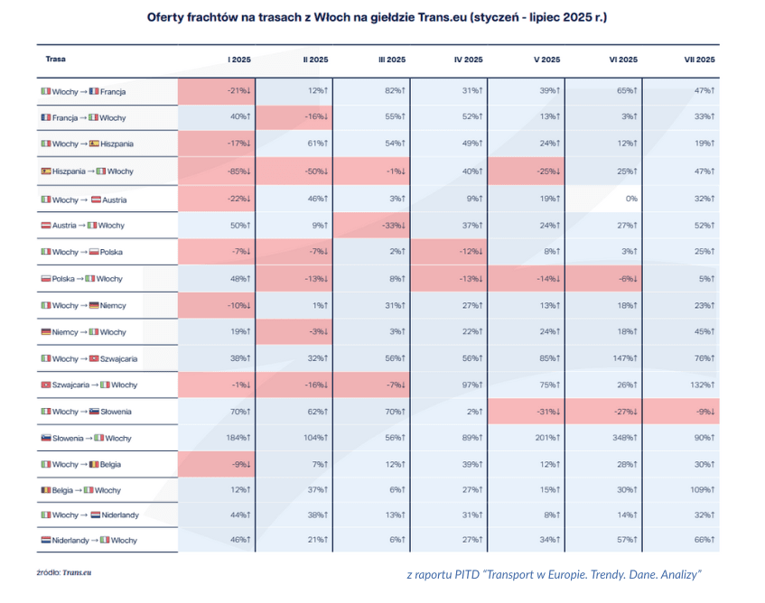 Tabela danych zatytułowana "Oferty frachtów na trasach z Włoch na giełdzie Trans.eu (styczeń - lipiec 2025 r.)", pokazująca procentowe zmiany rok do roku, z widocznym silnym wzrostem na większości kierunków eksportowych w ostatnich miesiącach.